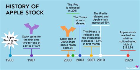 apple historical stock splits|when did apple split last.